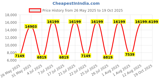 myntra.com SLEEP SPA Grey Quilted Dual Comfort Cubes & Rebotech Tech King Mattress sleep spa Price History Graph from 26 May 2025 to 18 Oct 2025