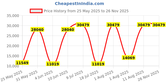 myntra.com SLEEP SPA Grey Quilted Dual Comfort Cubes & Rebotech Tech King Mattress sleep spa Price History Graph from 25 May 2025 to 25 Nov 2025