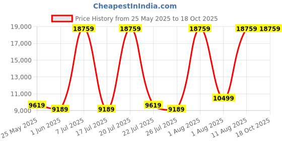 myntra.com SLEEP SPA Grey Quilted Dual Comfort Cubes & Rebotech Tech King Mattress sleep spa Price History Graph from 25 May 2025 to 18 Oct 2025