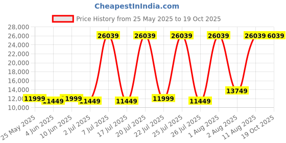 myntra.com SLEEP SPA Grey Quilted Dual Comfort Cubes & Rebotech Tech Queen Mattress sleep spa Price History Graph from 25 May 2025 to 19 Oct 2025