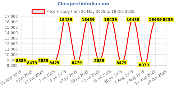 myntra.com SLEEP SPA Grey Quilted Dual Comfort Cubes & Rebotech Tech Queen Mattress sleep spa Price History Graph from 25 May 2025 to 18 Oct 2025