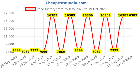 myntra.com SLEEP SPA Grey Quilted Dual Comfort Cubes & Rebotech Tech Queen Mattress sleep spa Price History Graph from 25 May 2025 to 19 Oct 2025