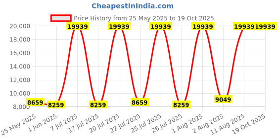 myntra.com SLEEP SPA Grey Quilted Dual Comfort Cubes & Rebotech Tech Queen Mattress sleep spa Price History Graph from 25 May 2025 to 18 Oct 2025