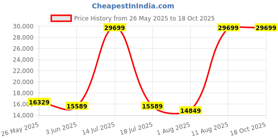 myntra.com SLEEP SPA Grey Quilted Dual Comfort Cubes & Rebotech Tech QueenMattress sleep spa Price History Graph from 26 May 2025 to 18 Oct 2025
