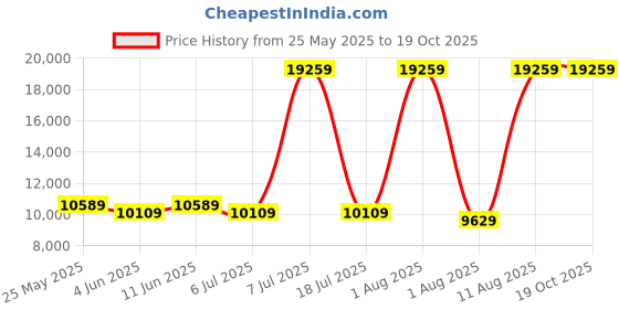 myntra.com SLEEP SPA Grey Quilted Dual Comfort Cubes & Rebotech Tech QueenMattress sleep spa Price History Graph from 25 May 2025 to 19 Oct 2025