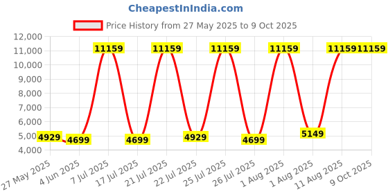 myntra.com SLEEP SPA Grey Quilted Dual Comfort Cubes & Rebotech Tech Single Mattress sleep spa Price History Graph from 27 May 2025 to 9 Oct 2025