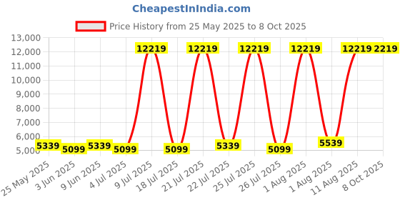 myntra.com SLEEP SPA Grey Quilted Dual Comfort Cubes & Rebotech Tech Single Mattress sleep spa Price History Graph from 25 May 2025 to 7 Oct 2025
