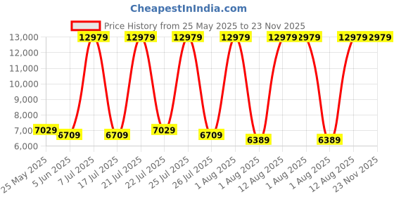 myntra.com SLEEP SPA Grey Quilted Dual Comfort Cubes & Rebotech Tech Single Mattress sleep spa Price History Graph from 25 May 2025 to 23 Nov 2025