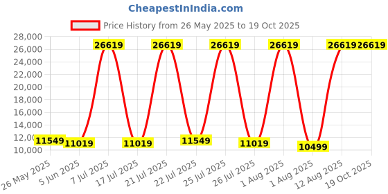 myntra.com SLEEP SPA Grey Quilted Dual Comfort Cubes & Rebotech Tech Single Mattress sleep spa Price History Graph from 26 May 2025 to 18 Oct 2025