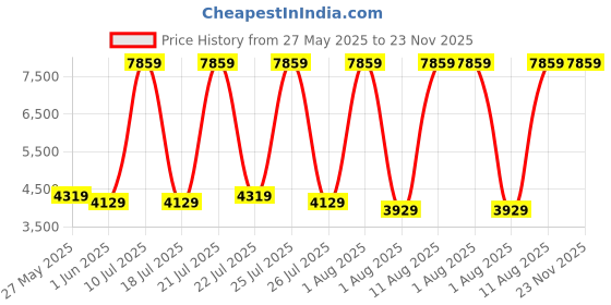 myntra.com SLEEP SPA Grey Quilted Dual Comfort Cubes & Rebotech Tech Single Mattress sleep spa Price History Graph from 27 May 2025 to 22 Nov 2025