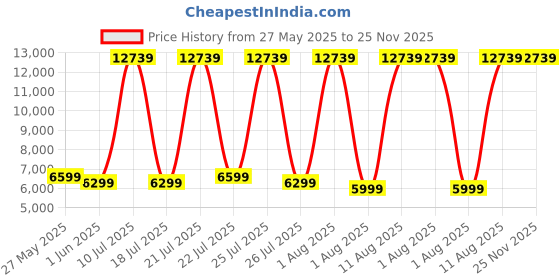 myntra.com SLEEP SPA Grey Quilted Dual Comfort Cubes & Rebotech Tech Single Mattress sleep spa Price History Graph from 27 May 2025 to 24 Nov 2025