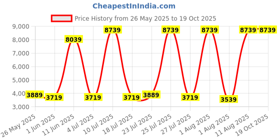 myntra.com SLEEP SPA Grey Quilted Dual Comfort Cubes & Rebotech Tech Single Mattress sleep spa Price History Graph from 26 May 2025 to 17 Oct 2025