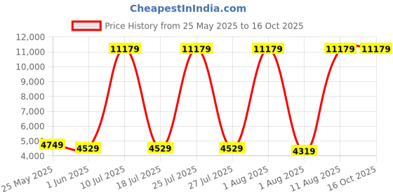 myntra.com SLEEP SPA Grey Quilted Dual Comfort Cubes & Rebotech Tech Single Mattress sleep spa Price History Graph from 25 May 2025 to 15 Oct 2025