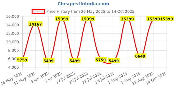 myntra.com SLEEP SPA Grey Quilted Dual Comfort Cubes & Rebotech Tech Single Mattress sleep spa Price History Graph from 26 May 2025 to 13 Oct 2025