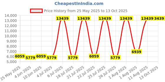 myntra.com SLEEP SPA Grey Quilted Dual Comfort Cubes & Rebotech Tech Single Mattress sleep spa Price History Graph from 25 May 2025 to 12 Oct 2025