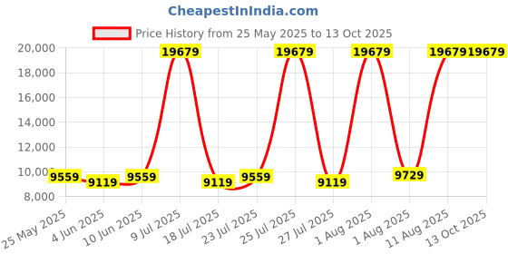 myntra.com SLEEP SPA Grey Quilted Dual Comfort Cubes & Rebotech Tech Single Mattress sleep spa Price History Graph from 25 May 2025 to 13 Oct 2025