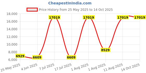 myntra.com SLEEP SPA Grey Quilted Dual Comfort Cubes & Rebotech Tech Single Mattress sleep spa Price History Graph from 25 May 2025 to 14 Oct 2025