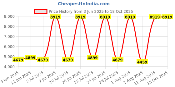 myntra.com SLEEP SPA Grey Quilted Dual Comfort Cubes & Rebotech Tech SingleMattress sleep spa Price History Graph from 3 Jun 2025 to 18 Oct 2025