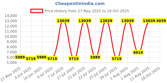myntra.com SLEEP SPA Grey Quilted Dual Comfort Cubes & Rebotech Tech SingleMattress sleep spa Price History Graph from 27 May 2025 to 18 Oct 2025