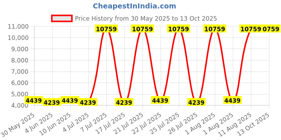 myntra.com SLEEP SPA Grey Quilted Dual Comfort Cubes & Rebotech Tech SingleMattress sleep spa Price History Graph from 30 May 2025 to 13 Oct 2025