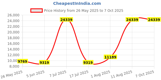 myntra.com SLEEP SPA Grey Quilted Dual Comfort Cubes & Rebotech TechKingMattress sleep spa Price History Graph from 26 May 2025 to 7 Oct 2025