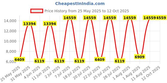 myntra.com SLEEP SPA Grey Quilted Dual Comfort Cubes & Rebotech TechKingMattress sleep spa Price History Graph from 25 May 2025 to 11 Oct 2025