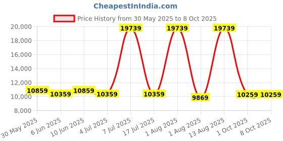 myntra.com SLEEP SPA Grey Quilted Memolatex Visco Pro Memory Foam Double Mattress sleep spa Price History Graph from 30 May 2025 to 8 Oct 2025