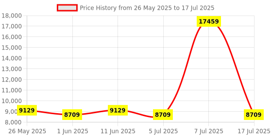 myntra.com SLEEP SPA Grey Quilted Memolatex Visco Pro Memory Foam Double Mattress sleep spa Price History Graph from 26 May 2025 to 17 Jul 2025