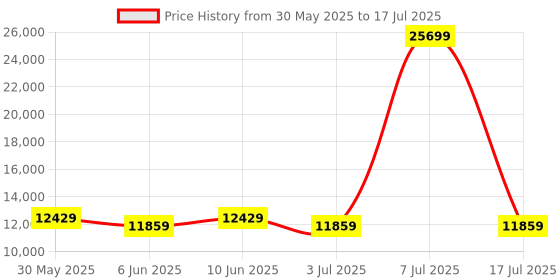 myntra.com SLEEP SPA Grey Quilted Memolatex Visco Pro Memory Foam Double Mattress sleep spa Price History Graph from 30 May 2025 to 17 Jul 2025