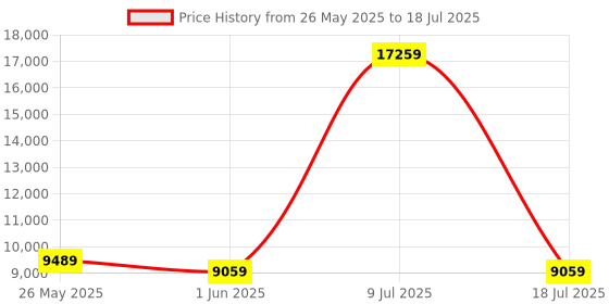myntra.com SLEEP SPA Grey Quilted Memolatex Visco Pro Memory Foam Double Mattress sleep spa Price History Graph from 26 May 2025 to 18 Jul 2025