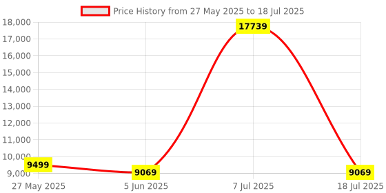 myntra.com SLEEP SPA Grey Quilted Memolatex Visco Pro Memory Foam DoubleMattress sleep spa Price History Graph from 27 May 2025 to 18 Jul 2025