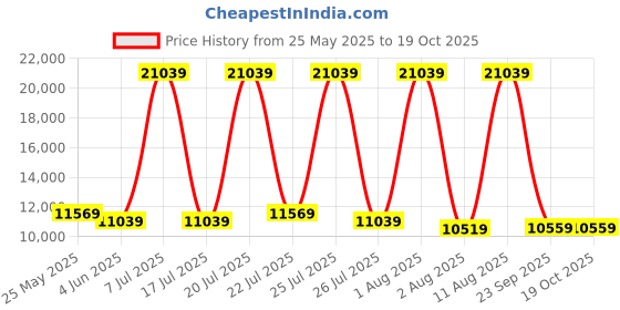 myntra.com SLEEP SPA Grey Quilted Memolatex Visco Pro Memory Foam King Mattress sleep spa Price History Graph from 25 May 2025 to 19 Oct 2025