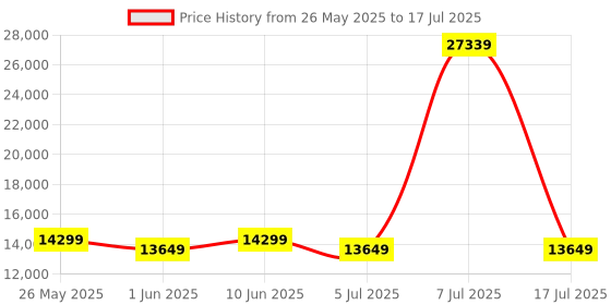 myntra.com SLEEP SPA Grey Quilted Memolatex Visco Pro Memory Foam King Mattress sleep spa Price History Graph from 26 May 2025 to 17 Jul 2025