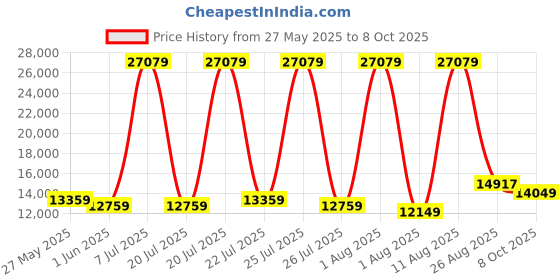 myntra.com SLEEP SPA Grey Quilted Memolatex Visco Pro Memory Foam King Mattress sleep spa Price History Graph from 27 May 2025 to 8 Oct 2025