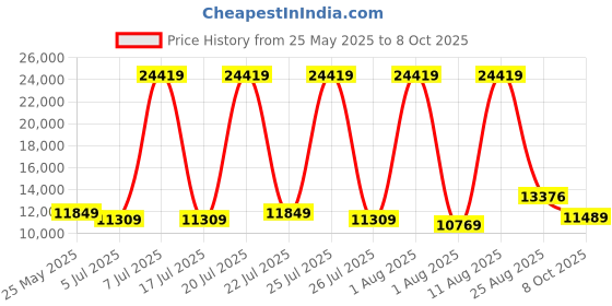 myntra.com SLEEP SPA Grey Quilted Memolatex Visco Pro Memory Foam King Mattress sleep spa Price History Graph from 25 May 2025 to 8 Oct 2025