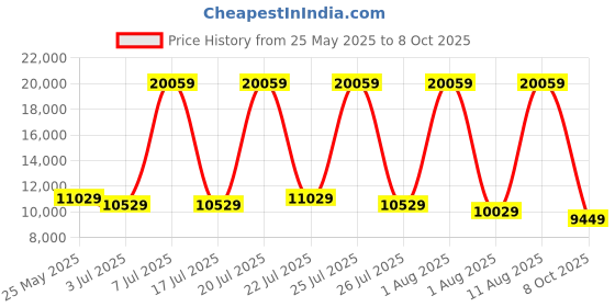 myntra.com SLEEP SPA Grey Quilted Memolatex Visco Pro Memory Foam King Mattress sleep spa Price History Graph from 25 May 2025 to 8 Oct 2025