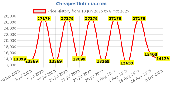 myntra.com SLEEP SPA Grey Quilted Memolatex Visco Pro Memory Foam King Mattress sleep spa Price History Graph from 10 Jun 2025 to 8 Oct 2025