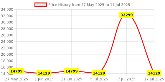 myntra.com SLEEP SPA Grey Quilted Memolatex Visco Pro Memory Foam King Mattress sleep spa Price History Graph from 27 May 2025 to 17 Jul 2025