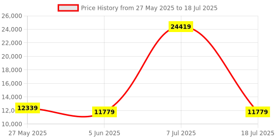 myntra.com SLEEP SPA Grey Quilted Memolatex Visco Pro Memory Foam King Mattress sleep spa Price History Graph from 27 May 2025 to 18 Jul 2025