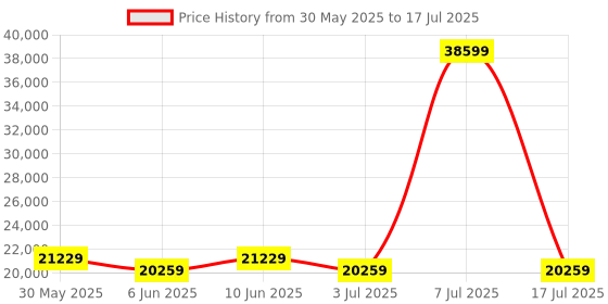 myntra.com SLEEP SPA Grey Quilted Memolatex Visco Pro Memory Foam King Mattress sleep spa Price History Graph from 30 May 2025 to 17 Jul 2025