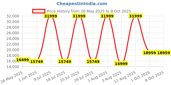 myntra.com SLEEP SPA Grey Quilted Memolatex Visco Pro Memory Foam King Mattress sleep spa Price History Graph from 26 May 2025 to 1 Oct 2025