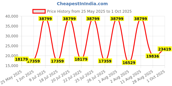 myntra.com SLEEP SPA Grey Quilted Memolatex Visco Pro Memory Foam King Mattress sleep spa Price History Graph from 25 May 2025 to 1 Oct 2025