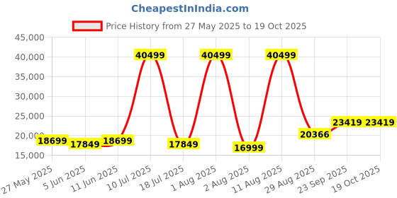 myntra.com SLEEP SPA Grey Quilted Memolatex Visco Pro Memory Foam KingMattress sleep spa Price History Graph from 27 May 2025 to 18 Oct 2025