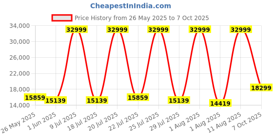 myntra.com SLEEP SPA Grey Quilted Memolatex Visco Pro Memory Foam KingMattress sleep spa Price History Graph from 26 May 2025 to 7 Oct 2025