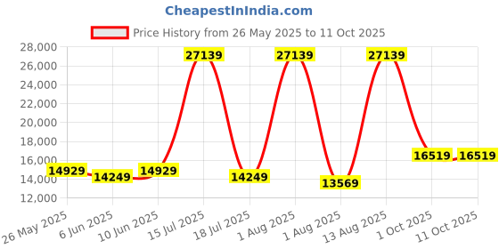 myntra.com SLEEP SPA Grey Quilted Memolatex Visco Pro Memory Foam KingMattress sleep spa Price History Graph from 26 May 2025 to 10 Oct 2025