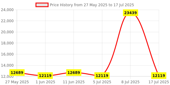 myntra.com SLEEP SPA Grey Quilted Memolatex Visco Pro Memory Foam KingMattress sleep spa Price History Graph from 27 May 2025 to 17 Jul 2025