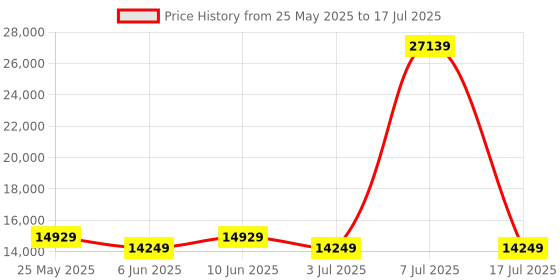 myntra.com SLEEP SPA Grey Quilted Memolatex Visco Pro Memory Foam KingMattress sleep spa Price History Graph from 25 May 2025 to 17 Jul 2025