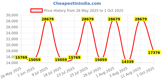 myntra.com SLEEP SPA Grey Quilted Memolatex Visco Pro Memory Foam KingMattress sleep spa Price History Graph from 26 May 2025 to 1 Oct 2025