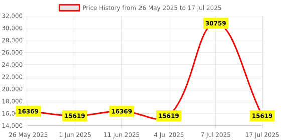 myntra.com SLEEP SPA Grey Quilted Memolatex Visco Pro Memory Foam Queen Mattress sleep spa Price History Graph from 26 May 2025 to 17 Jul 2025