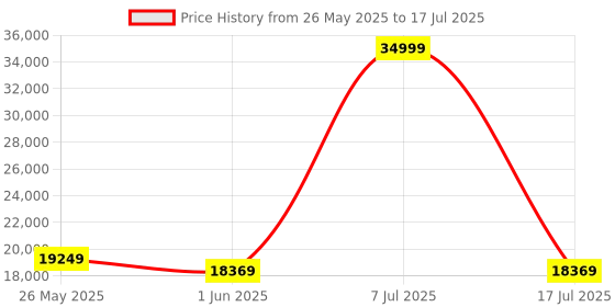 myntra.com SLEEP SPA Grey Quilted Memolatex Visco Pro Memory Foam Queen Mattress sleep spa Price History Graph from 26 May 2025 to 17 Jul 2025